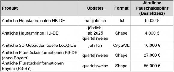 Übersicht der Produkte mit Angabe von Update, Format und Basislizenz